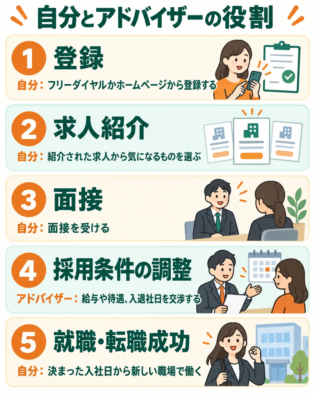 登録から就職・転職成功までの5段で、自分とアドバイザーの役割を分けた図