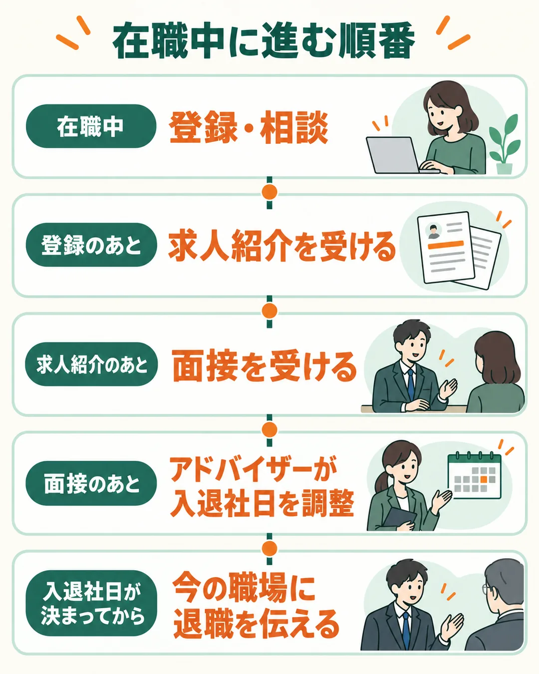在職中に登録・相談から入退社日の調整までが進む順番を示した図