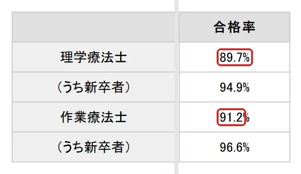 厚生労働省『第61回 理学療法士・作業療法士国家試験の合格発表』の「第61回理学療法士国家試験及び第61回作業療法士国家試験の合格発表について」の切り抜き。理学療法士の89.7と91.2の所を赤い枠で囲んでいます。