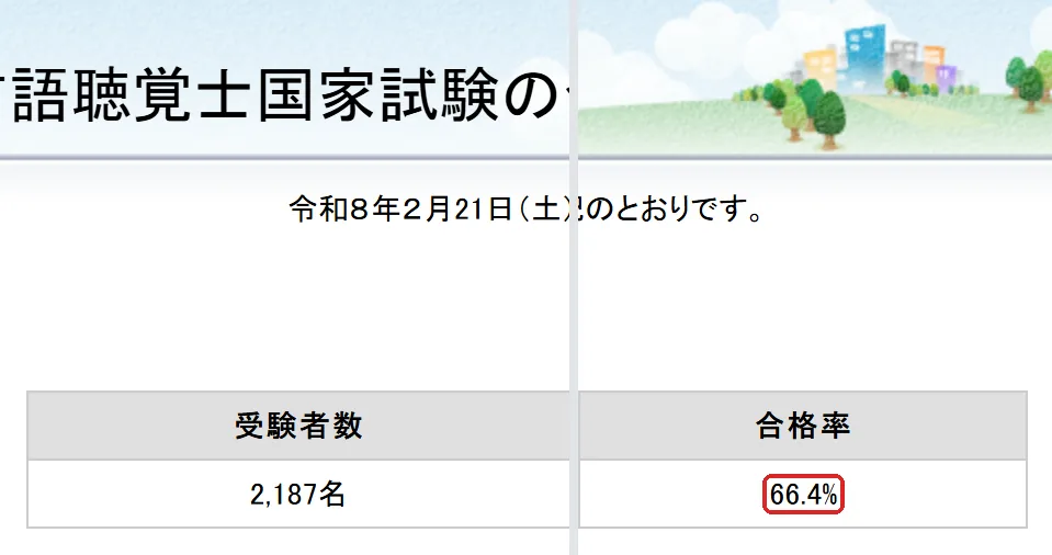 厚生労働省『第28回 言語聴覚士国家試験の合格発表』の「第28回言語聴覚士国家試験の合格発表について」の切り抜き。66.4の所を赤い枠で囲んでいます。