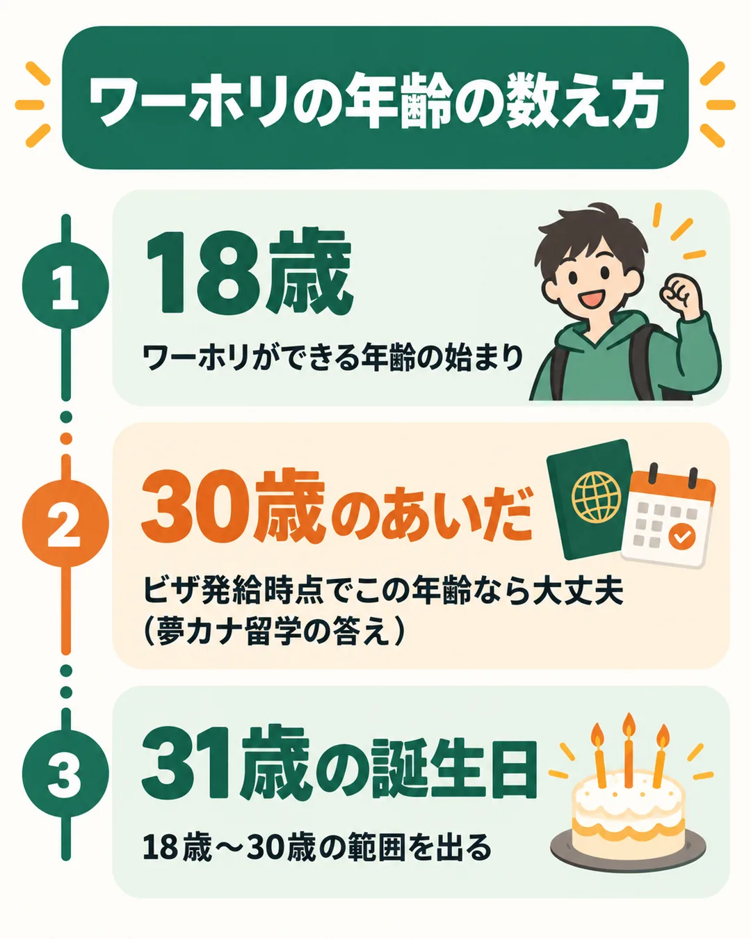 18歳から30歳までの範囲と、ビザが出る時点で30歳なら大丈夫という関係を時系列で並べたもの