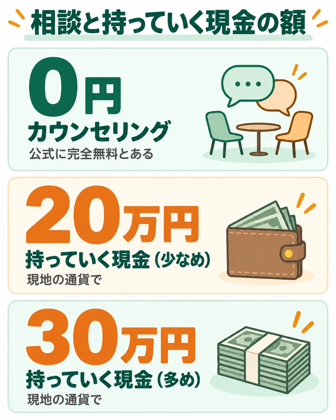 カウンセリングの0円と、持っていく現金の20万円・30万円を並べたもの
