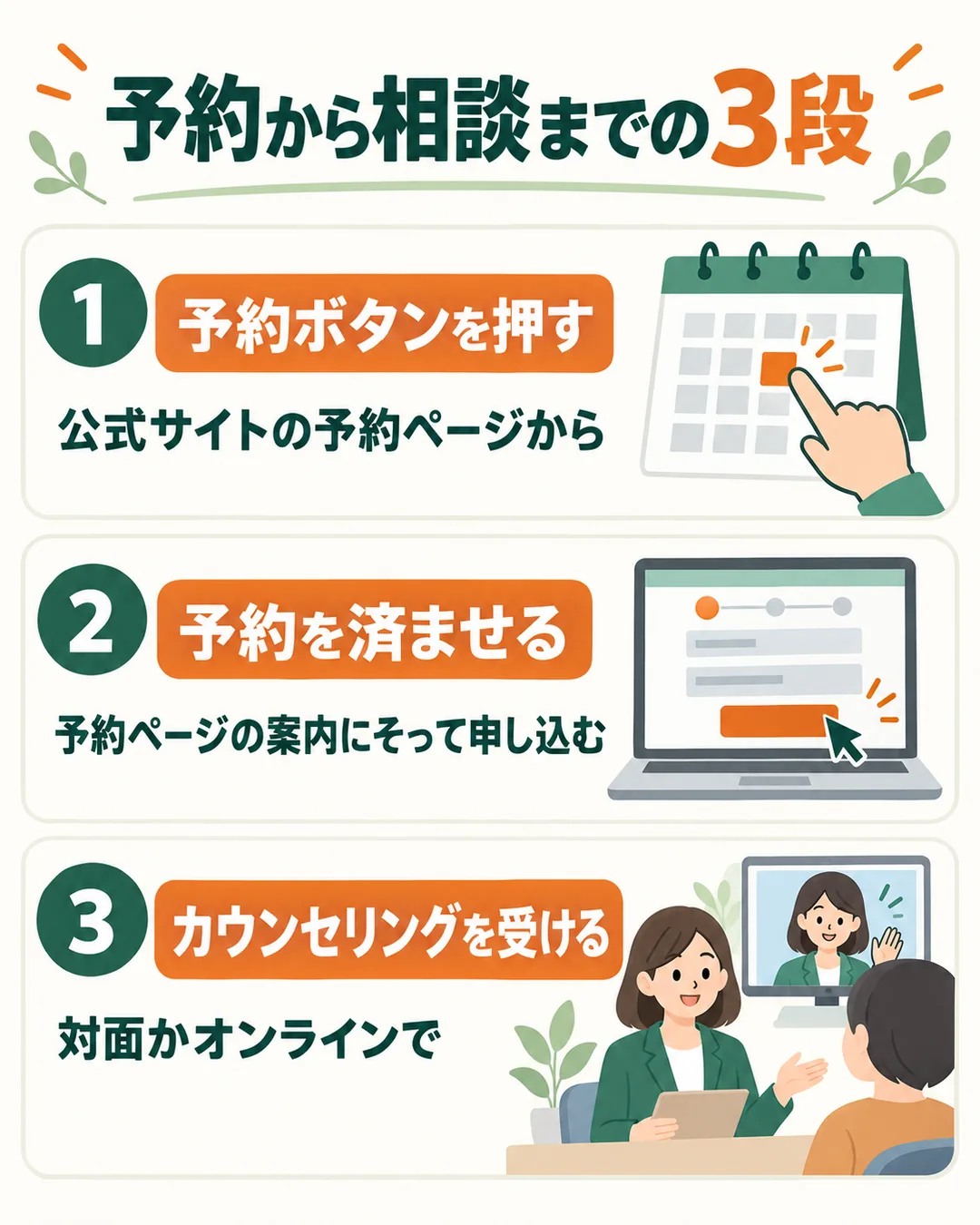 予約ボタンを押し、予約を済ませ、対面かオンラインでカウンセリングを受ける3つの手順
