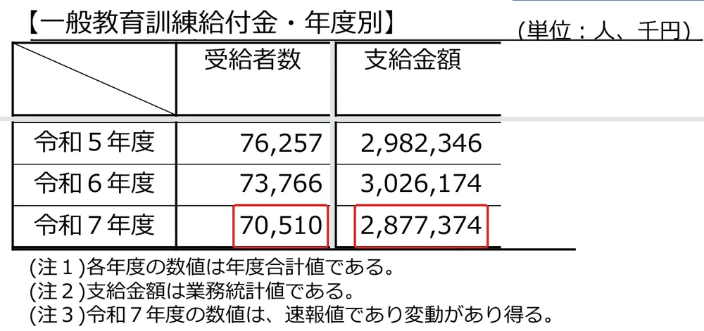 厚生労働省の資料の表〔一般教育訓練給付金・年度別〕の切り抜き。令和7年度の受給者数70,510人と支給金額2,877,374千円を赤い枠で囲んでいます。