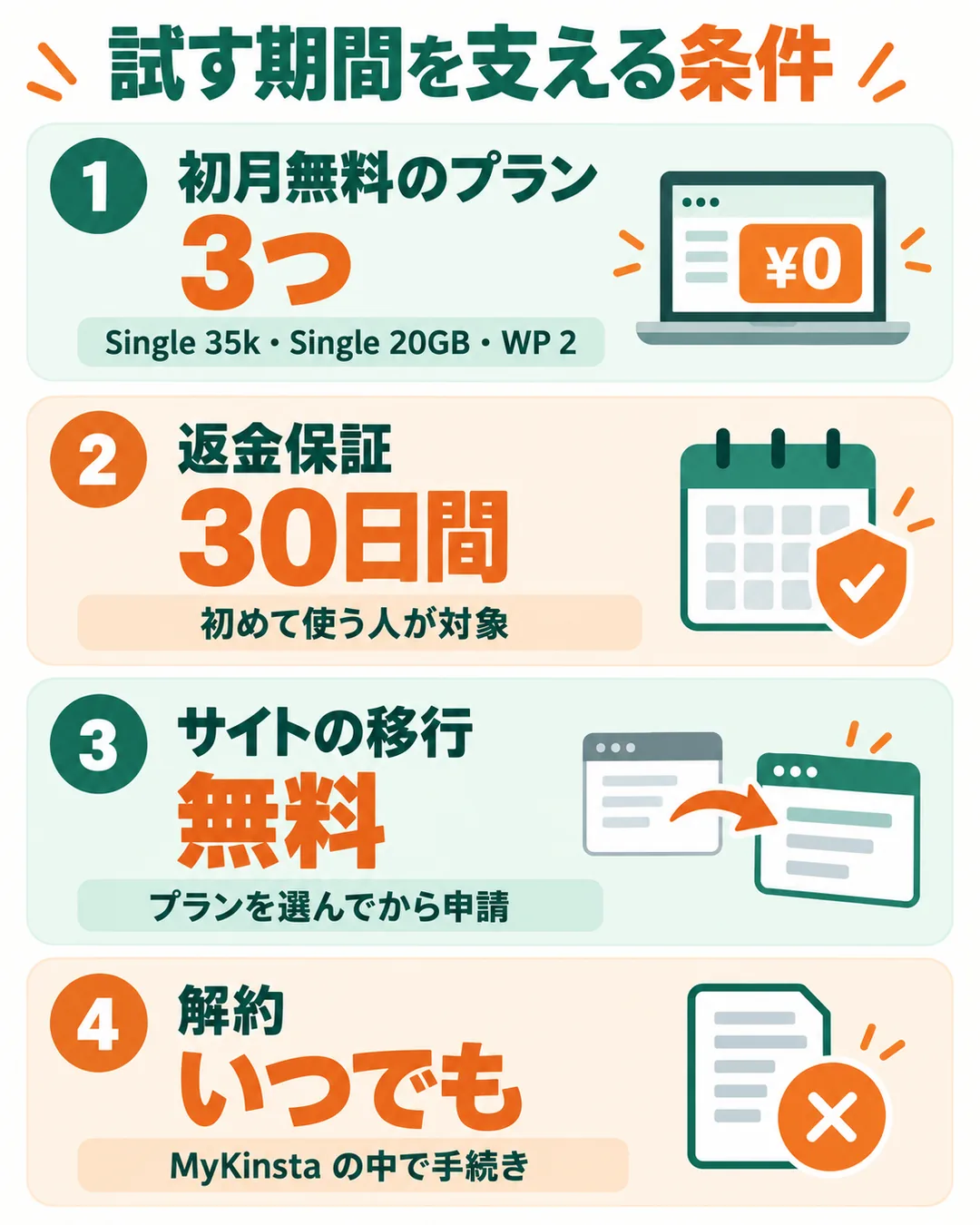 初月無料の対象が3つのプラン、返金保証が30日間、移行が無料、解約がいつでもできることを示した図