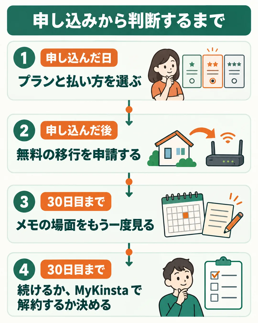 申し込み、移行の申請、30日目までの確認、続けるか解約するかの判断までの流れの図