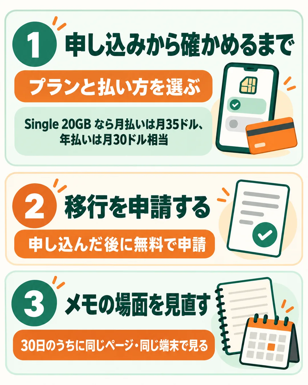 プランを選ぶ、移行を申請する、メモの場面を見直すの3つの手順の図