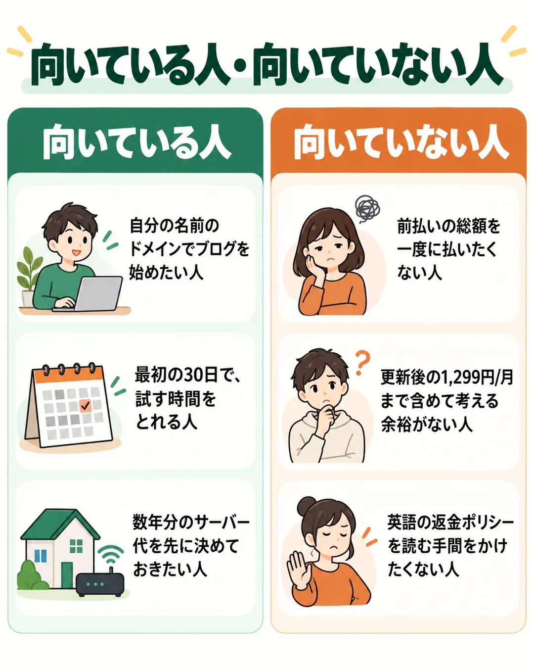 Hostingerが向いている人3つと、向いていない人3つを並べた図