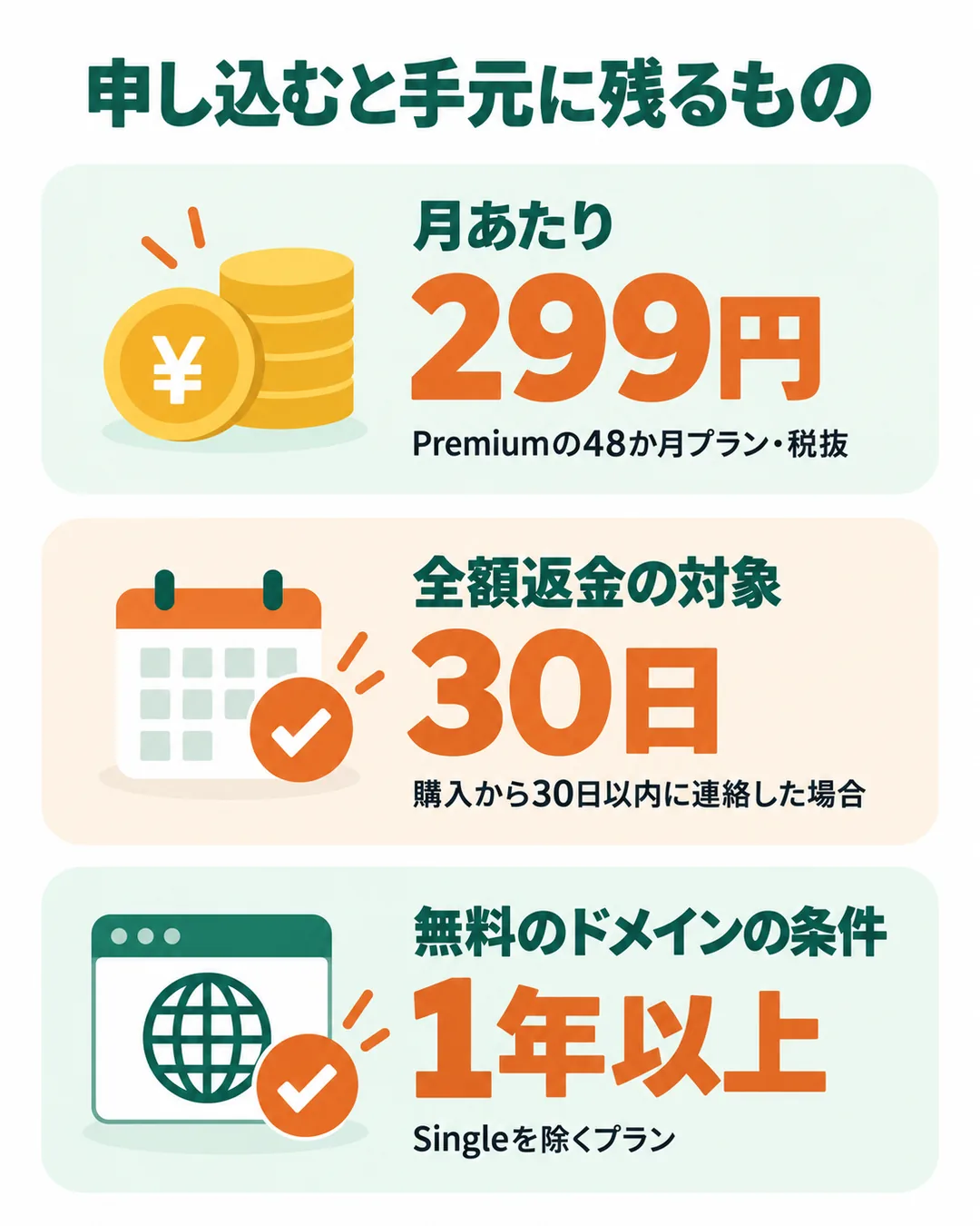 月299円、30日以内の全額返金、1年以上の購入で無料のドメイン、の3つの数字の図