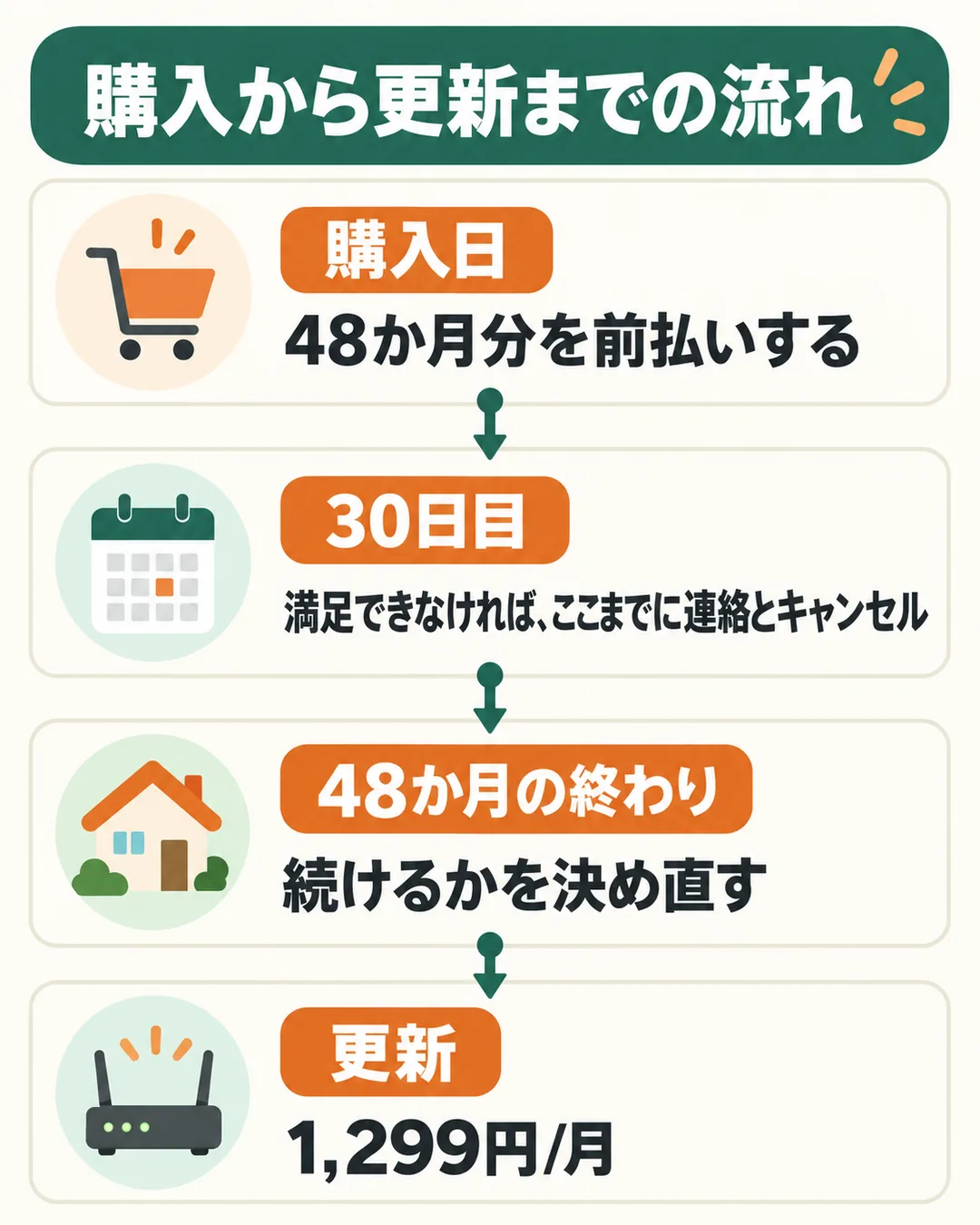 購入日、30日目、48か月の終わり、更新の順に並べた時系列の図