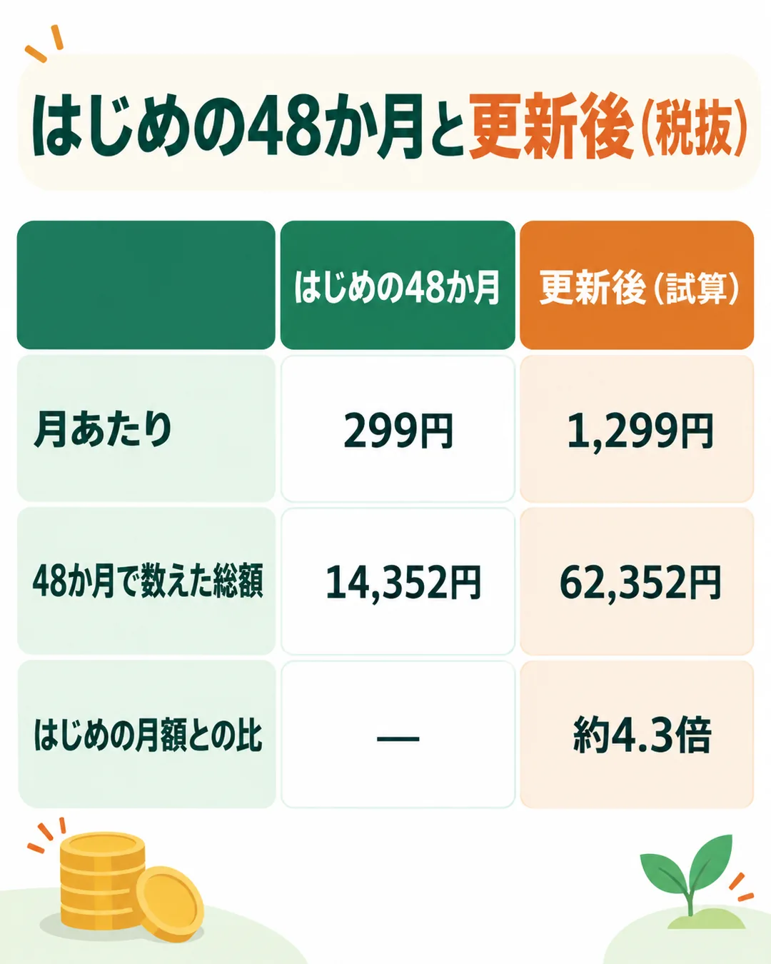 はじめの48か月と更新後の試算を、月あたりと総額で比べた表