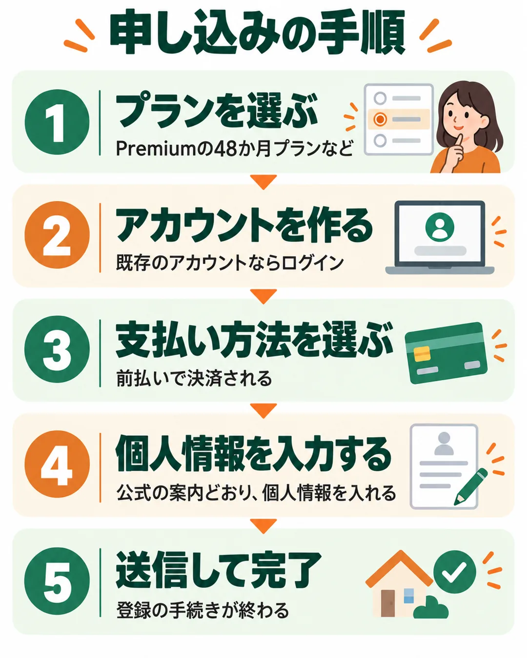 プランを選ぶ、アカウントを作る、支払い方法を選ぶ、個人情報を入力する、送信して完了する、の5つの手順の図