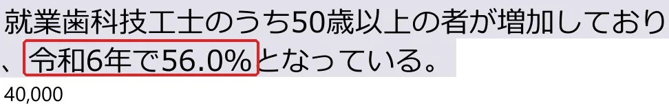 厚生労働省『第５回歯科技工士の業務のあり方等に関する検討会 資料１』令和7年の「就業歯科技工士（年齢階級別）の年次推移」の切り抜き。56.0の所を赤い枠で囲んでいます。