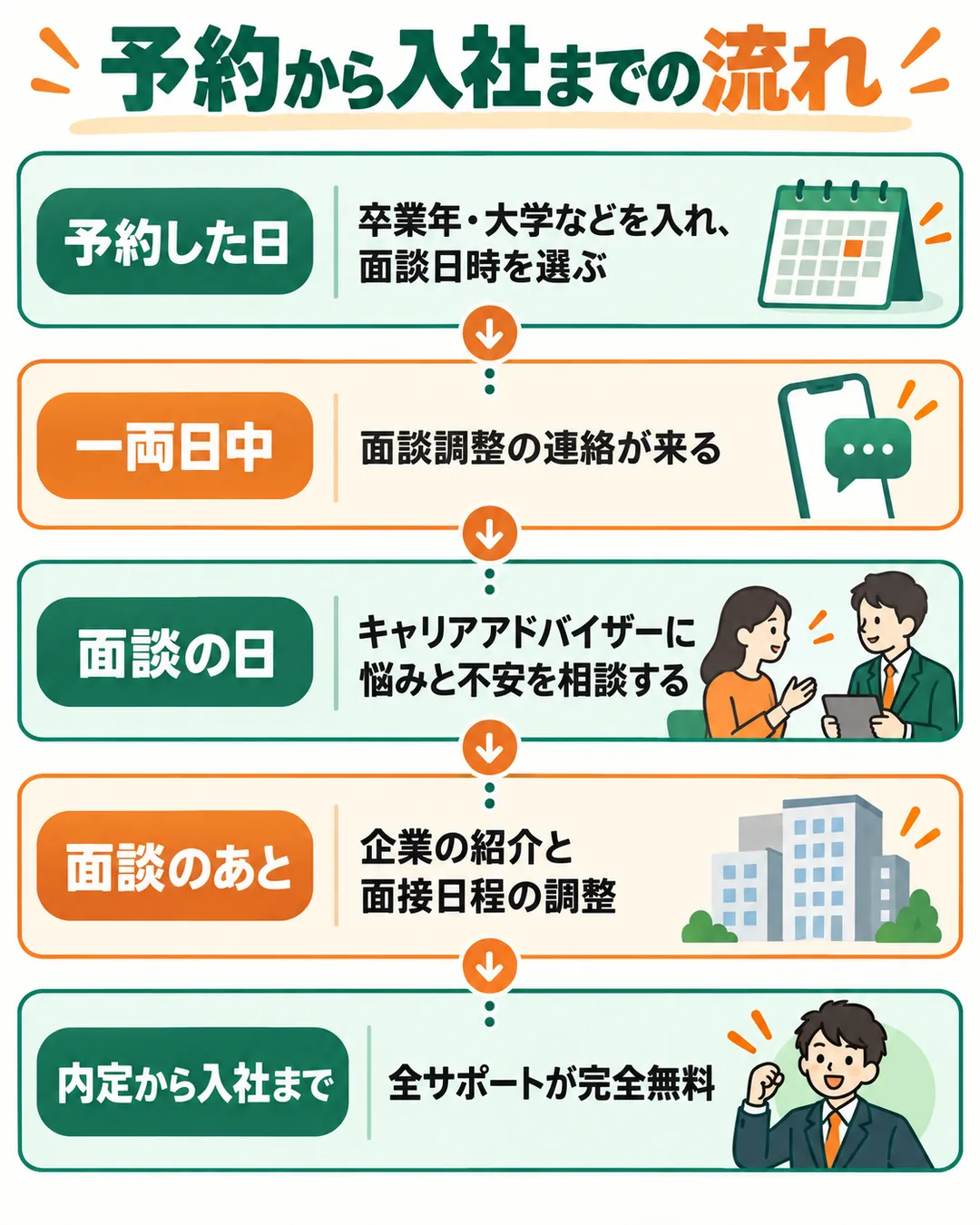 予約、一両日中の連絡、面談、企業の紹介と日程の調整、内定から入社までの5つの段階を時間の順に並べた図