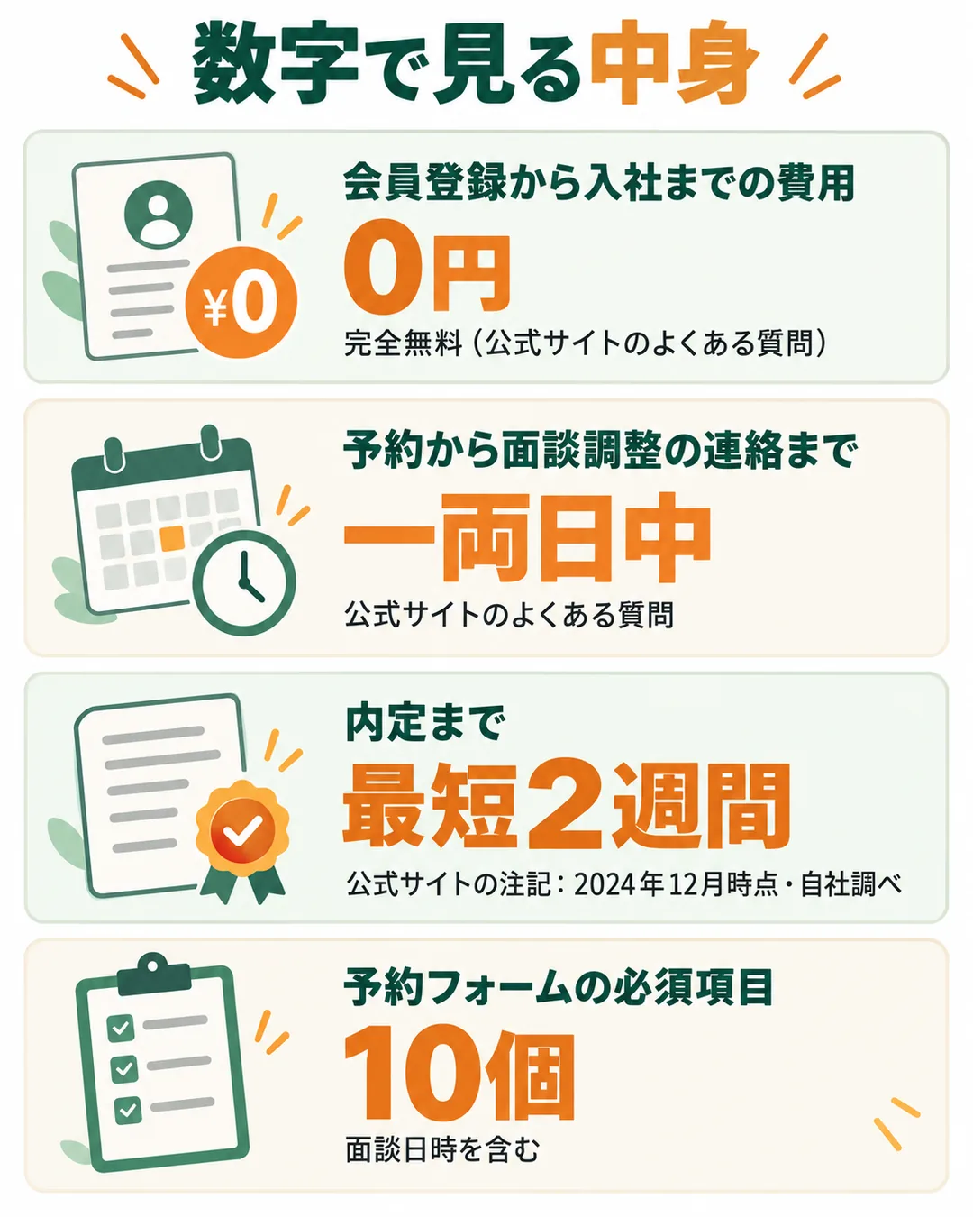 費用0円、連絡は一両日中、内定まで最短2週間、必須項目10個の4つの数字を並べた図