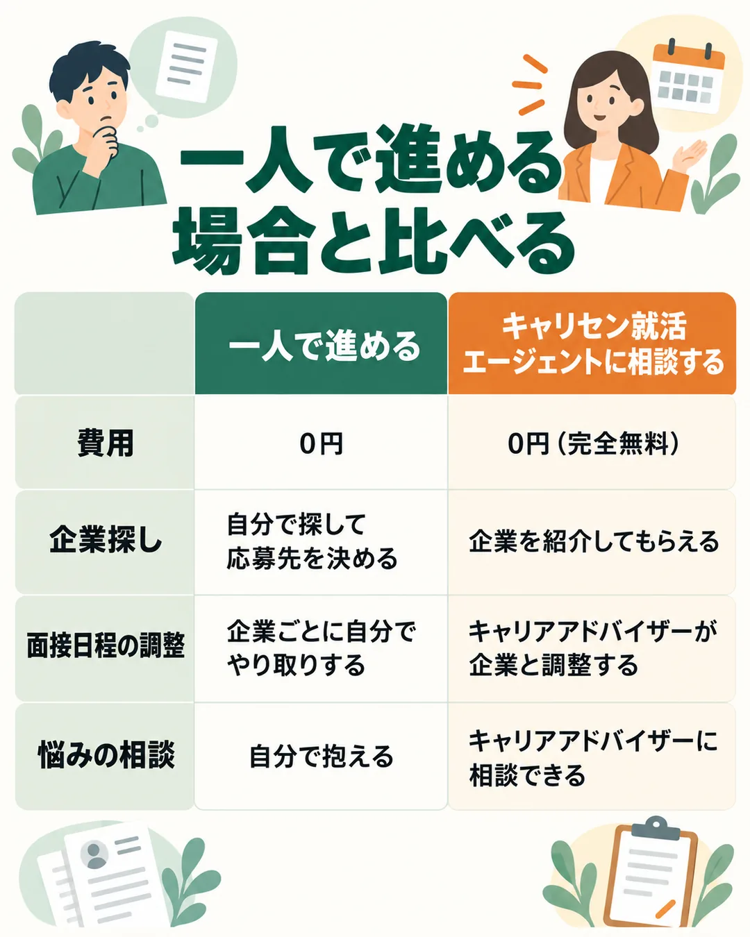 一人で進める場合と相談する場合を、費用・企業探し・日程の調整・悩みの相談の4つの観点で並べた表