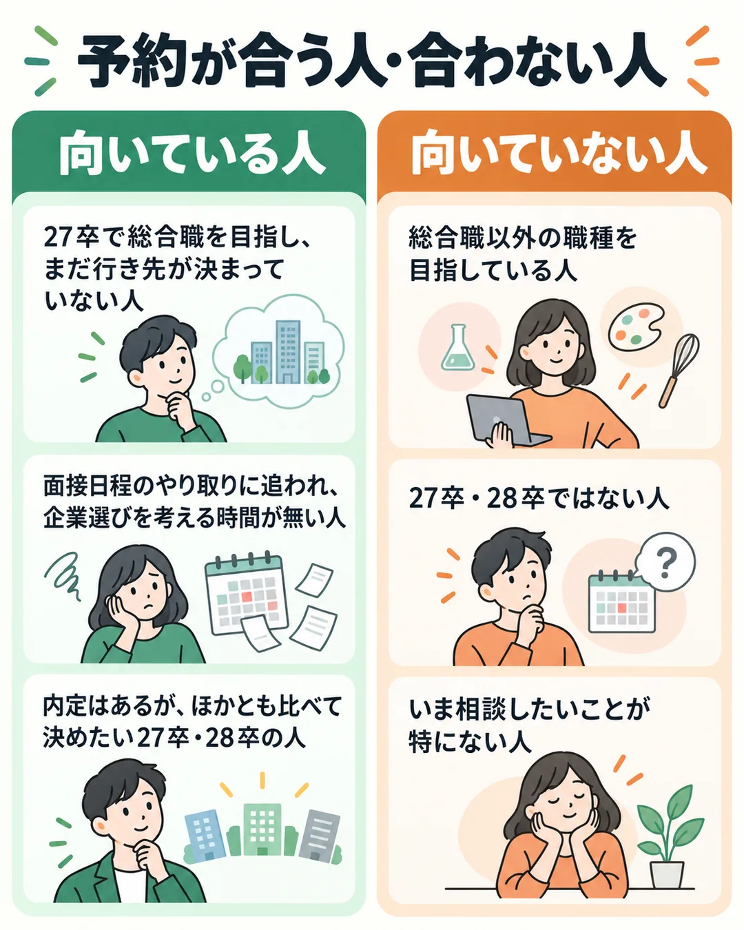 予約が合う27卒・28卒の総合職志望の人と、合わない総合職以外志望の人や対象外の卒業年の人を分けた図