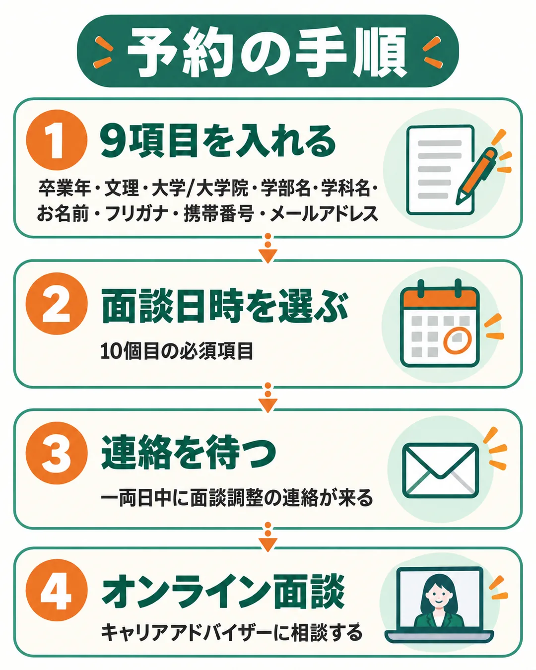 9項目の入力、面談日時の選択、一両日中の連絡、オンライン面談の4つの手順を並べた図