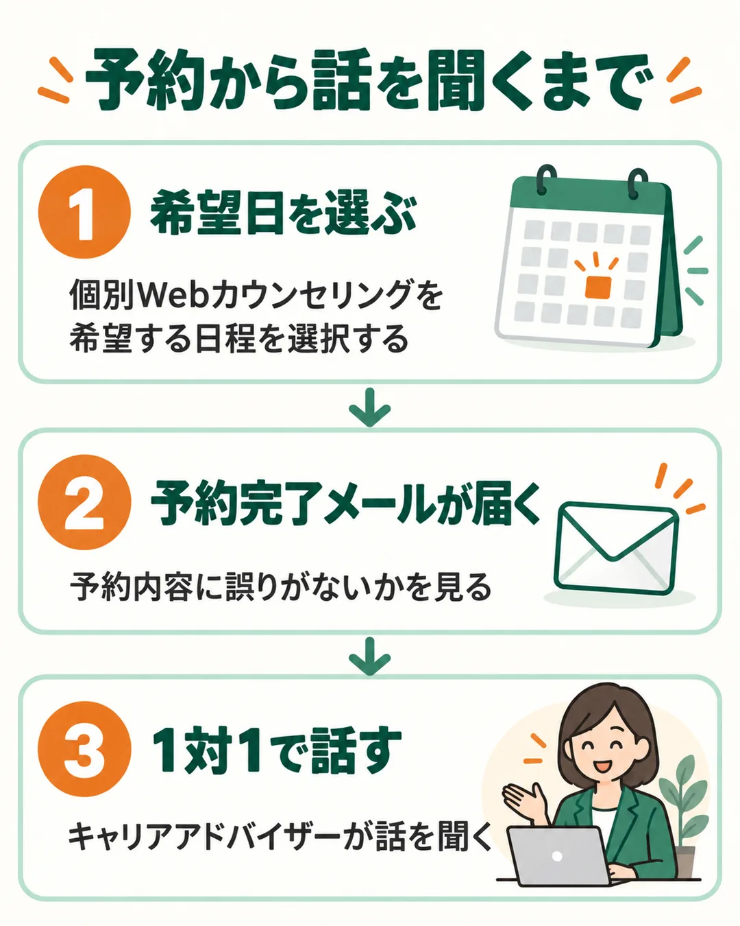 希望日を選ぶ、予約完了メールが届く、アドバイザーが話を聞く、の3つの手順の図