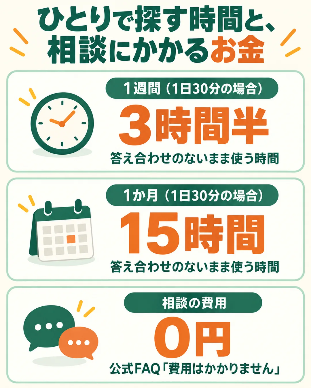 1日30分なら1週間で3時間半、1か月で15時間。相談の費用は0円であることを並べた図