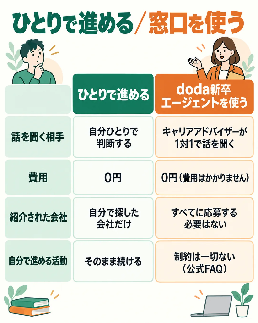 ひとりで就活を進める場合とdoda新卒エージェントを使う場合を、相談相手・費用・紹介された会社・自分の活動で比べた図