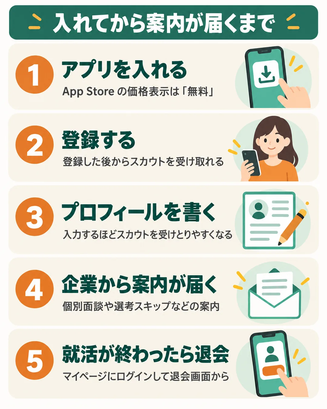 アプリを入れる、登録する、プロフィールを書く、案内が届く、退会する、の5つの段階を並べたもの