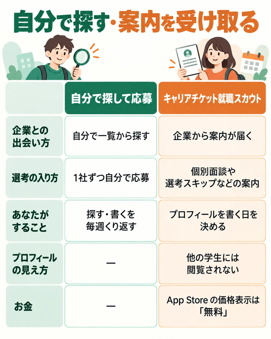 自分で探して応募するやり方と、キャリアチケット就職スカウトで案内を受け取るやり方を、出会い方・選考の入り方・すること・見え方・お金で比べた表