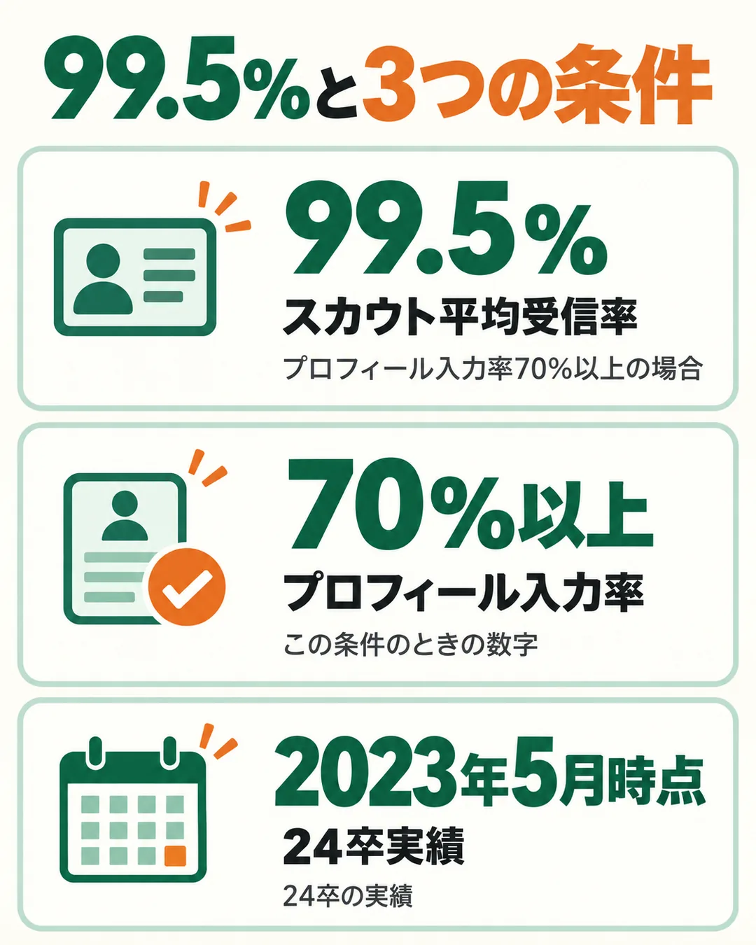 スカウト平均受信率99.5%と、入力率70%以上・24卒実績・2023年5月時点という3つの条件を同じ大きさで並べたカード