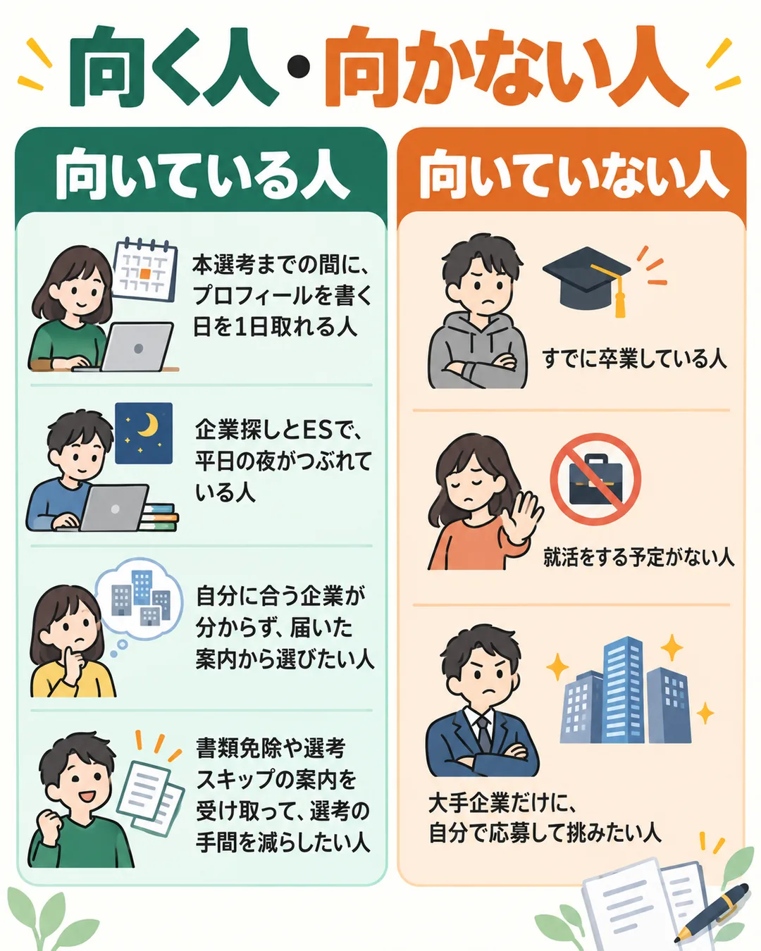 キャリアチケット就職スカウトが向いている人と向いていない人を2列に分けたもの