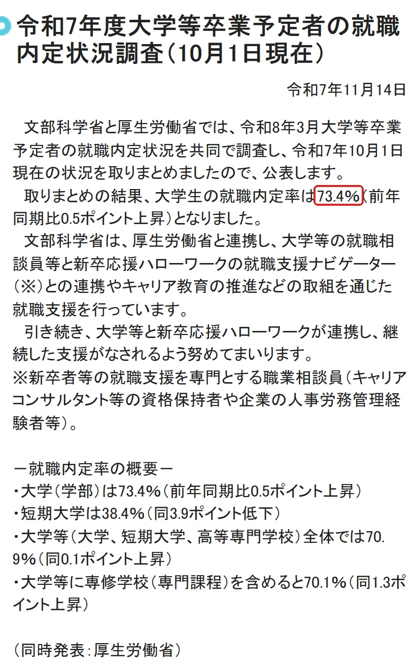 文部科学省『令和7年度大学等卒業予定者の就職内定状況調査(10月1日現在)』の切り抜き。73.4の所を赤い枠で囲んでいます。