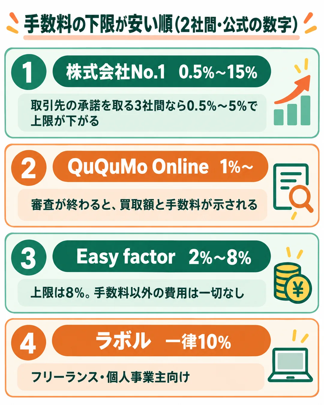 2社間の手数料の下限が安い順に、1位株式会社No.1 0.5%~15%、2位QuQuMo Online 1%~、3位Easy factor 2%~8%、4位ラボル 一律10%を並べた図