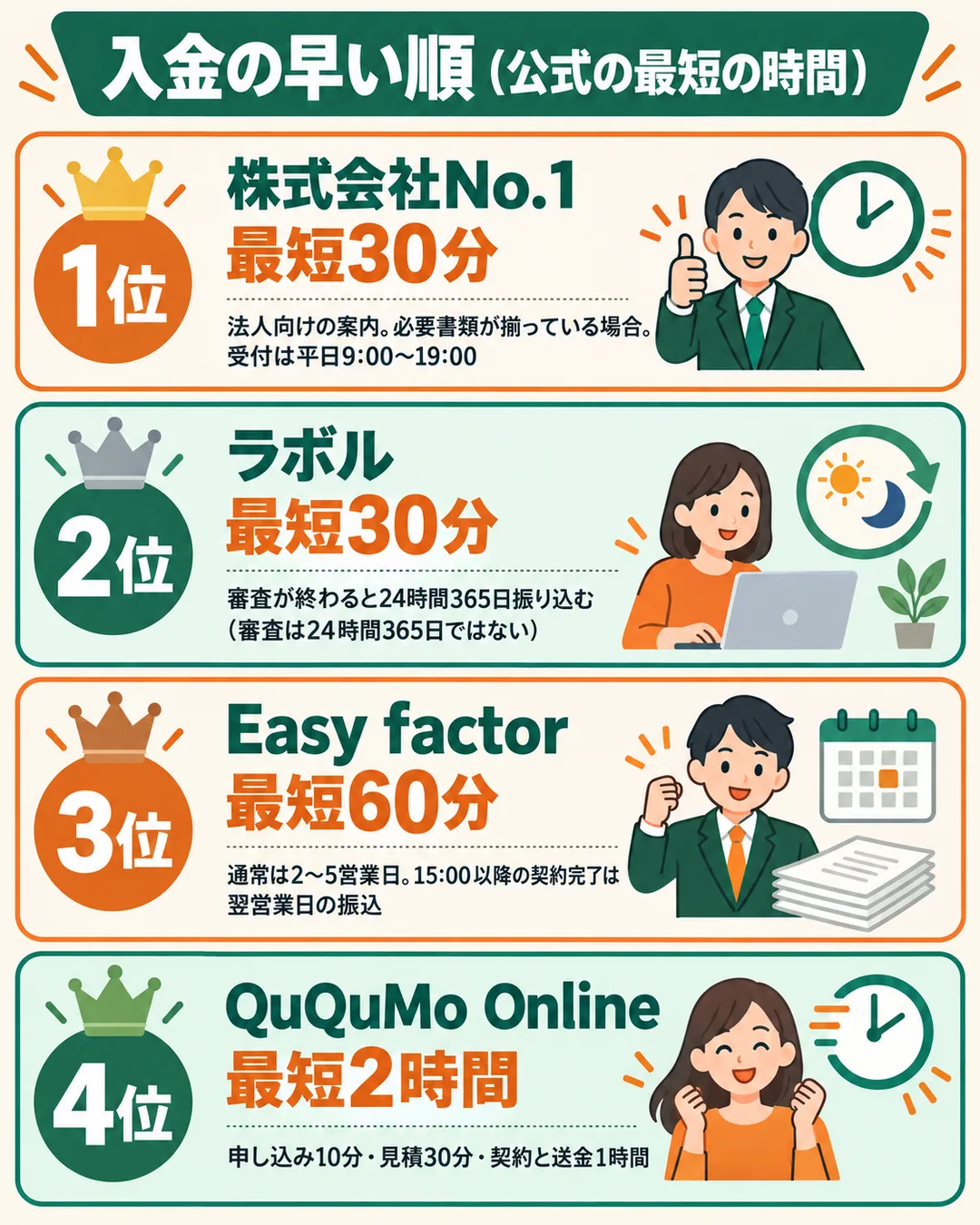 入金の早い順に、1位株式会社No.1最短30分、2位ラボル最短30分、3位Easy factor最短60分、4位QuQuMo Online最短2時間を並べた図