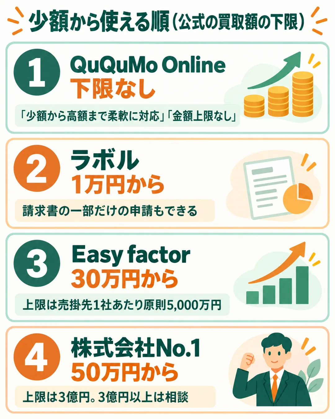 買取額の下限が小さい順に、1位QuQuMo Online下限なし、2位ラボル1万円から、3位Easy factor 30万円から、4位株式会社No.1 50万円からを並べた図