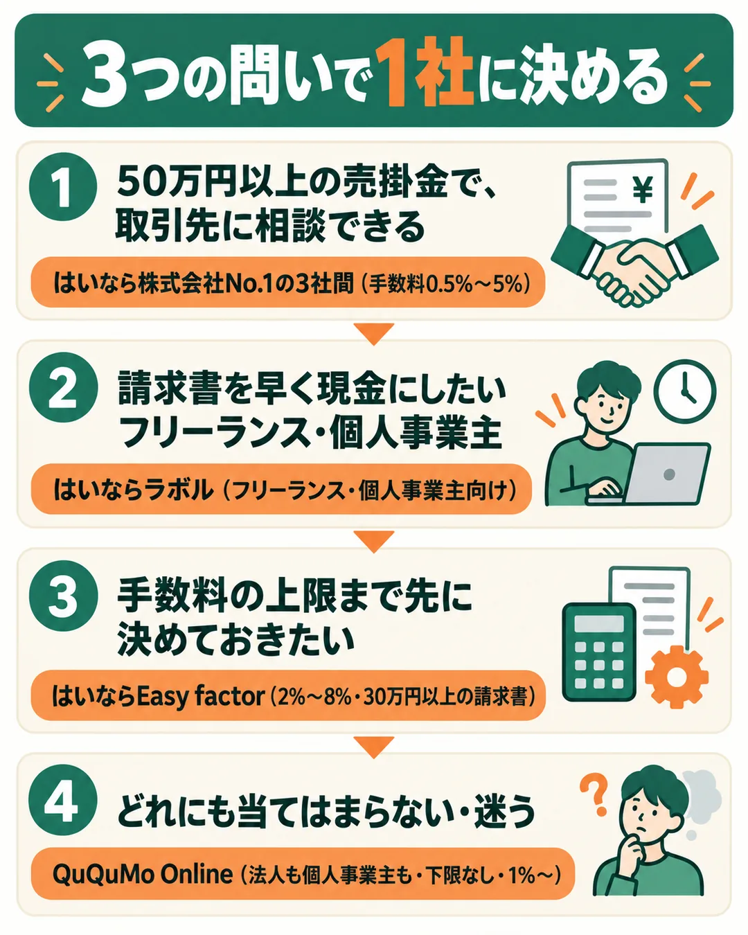 50万円以上で取引先に相談できるなら株式会社No.1の3社間、請求書を早く現金にしたいフリーランス・個人事業主ならラボル、手数料の上限まで先に決めたいならEasy factor、どれにも当てはまらなければQuQuMo Online、と選ぶ順番を示した図
