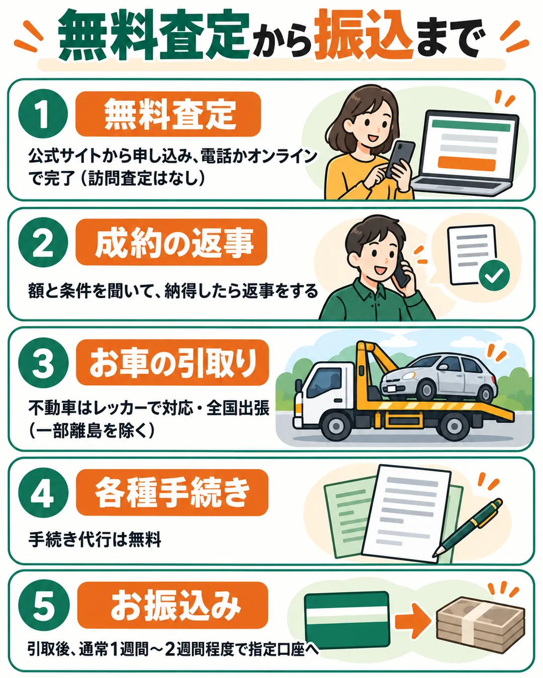 無料査定、成約の返事、レッカー対応のお車の引取り、各種手続き、引取後通常1週間〜2週間程度のお振込みの5つの手順の図