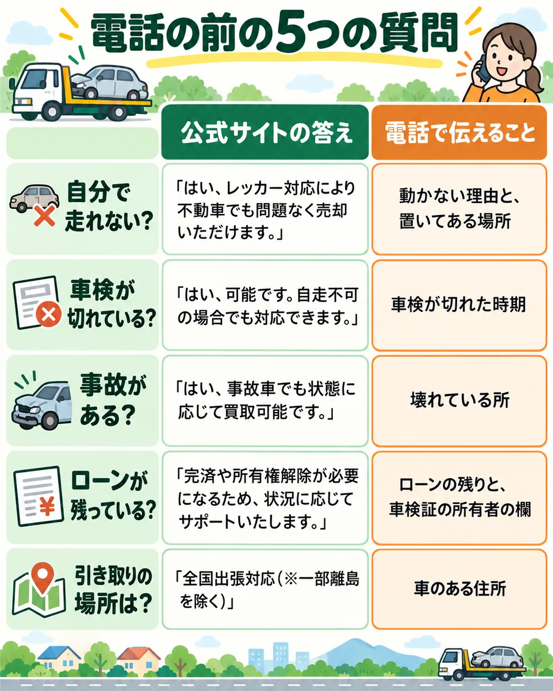 自分で走れない、車検切れ、事故、ローン、引き取りの場所の5つについて、公式サイトの答えと電話で伝えることを並べた図