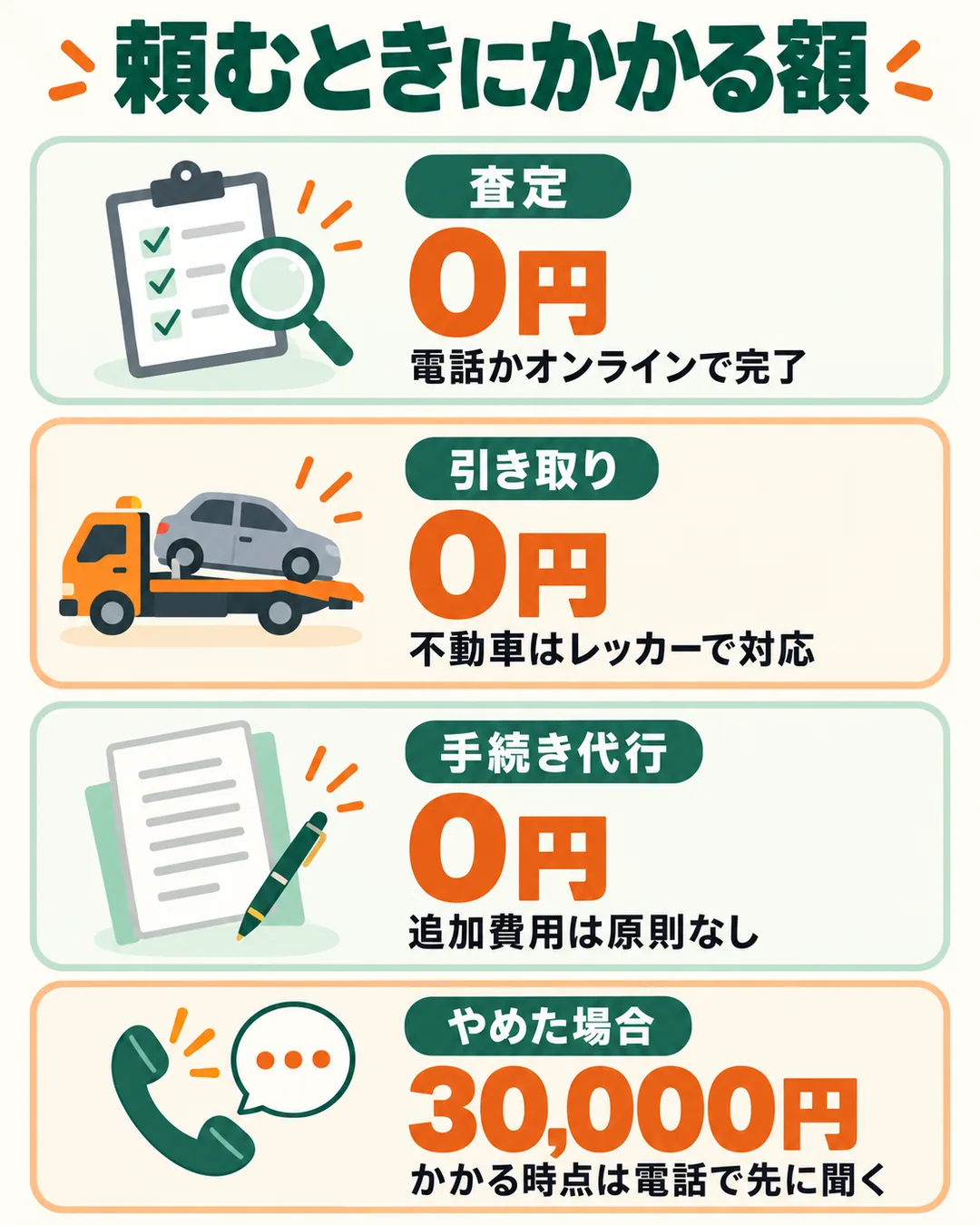 査定0円、引き取り0円、手続き代行0円、やめた場合30,000円を並べた図