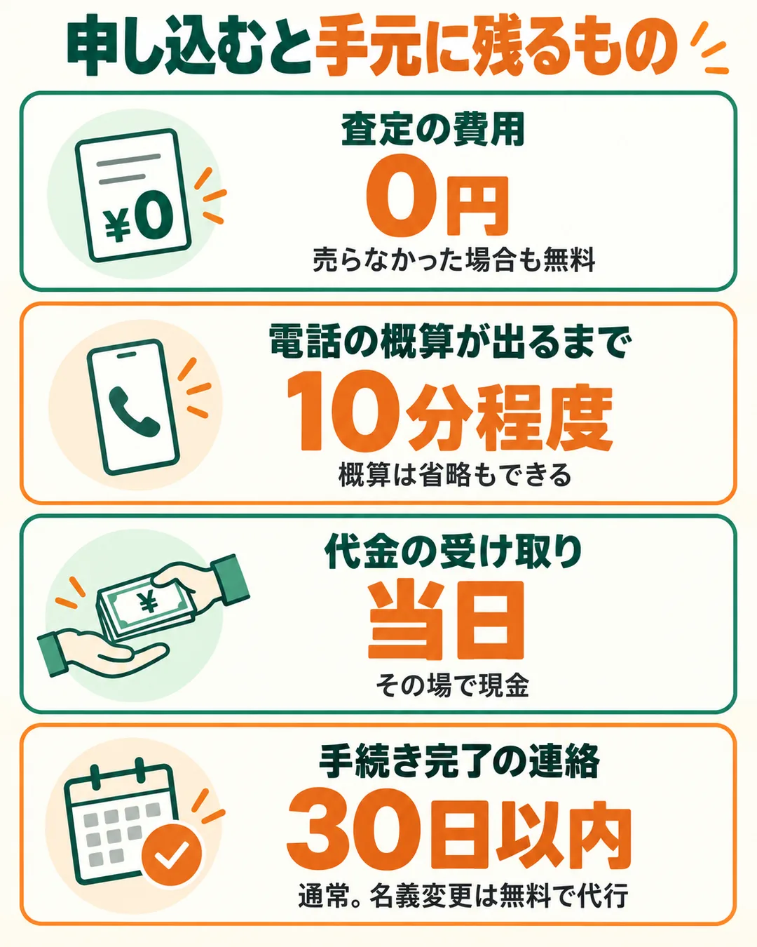査定費用0円、概算10分程度、当日現金、手続き完了の連絡は通常30日以内を示す図