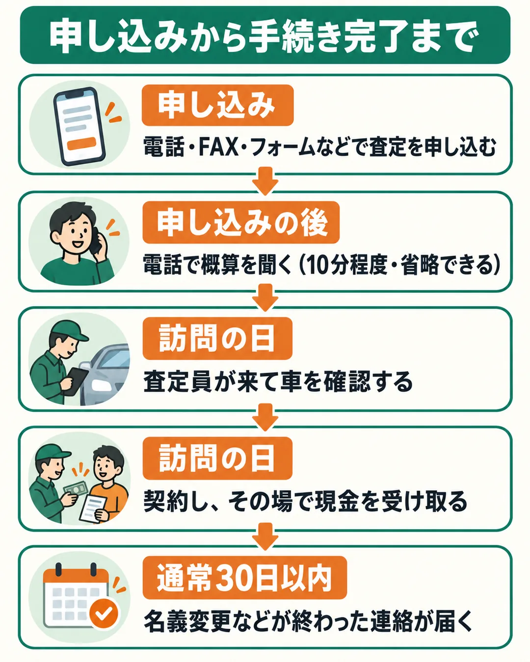 申し込み、電話での概算、査定員の訪問、契約と現金での受け取り、手続き完了の連絡までの5段階の図