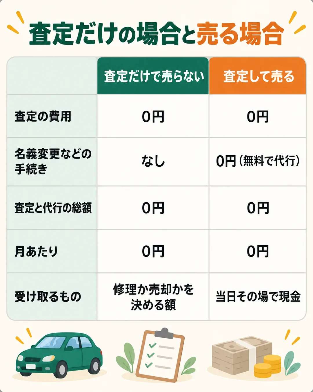 査定だけで売らない場合と査定して売る場合の費用と受け取るものを比べた表