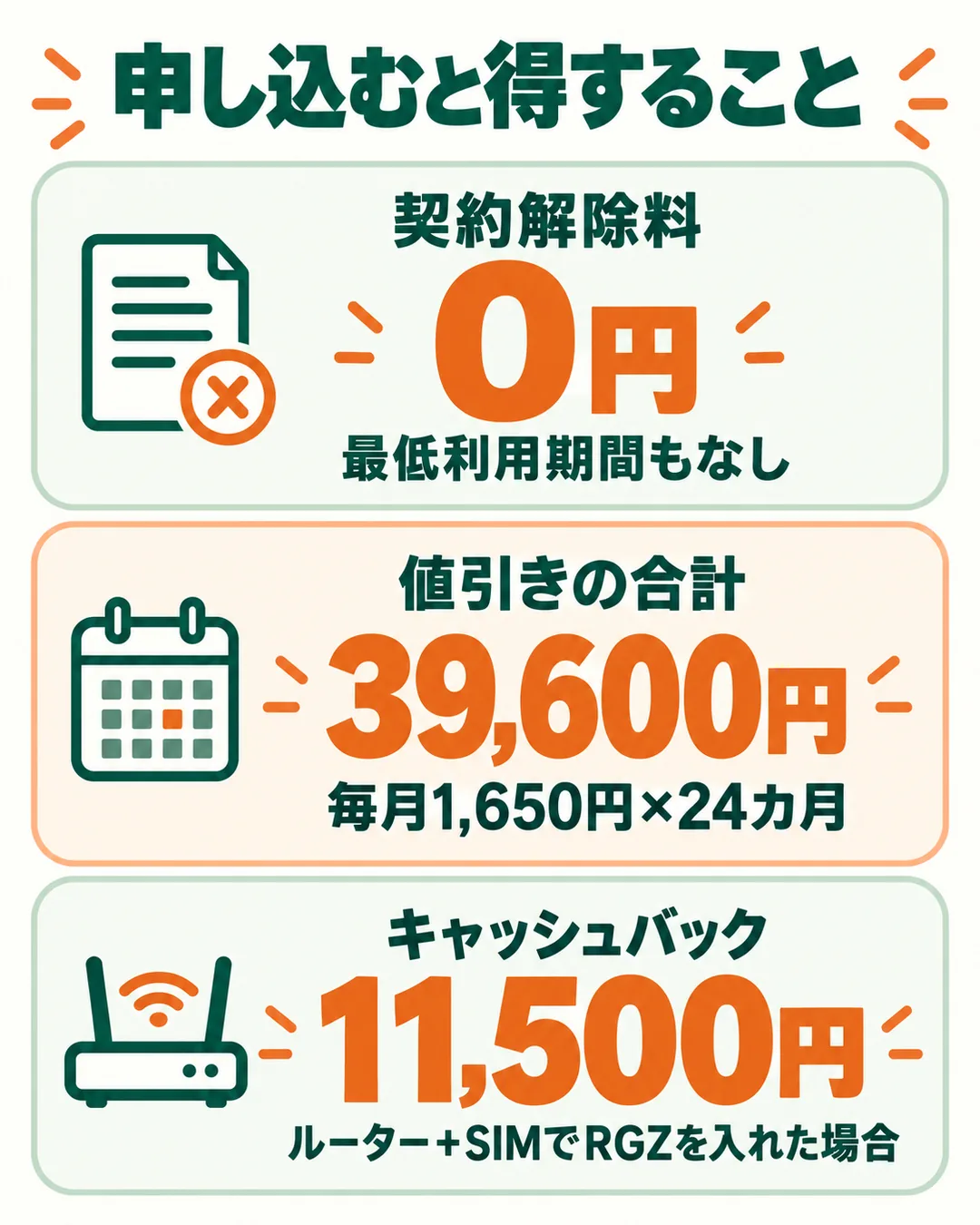 契約解除料0円、24カ月の値引き合計39,600円、キャッシュバック11,500円を並べた図