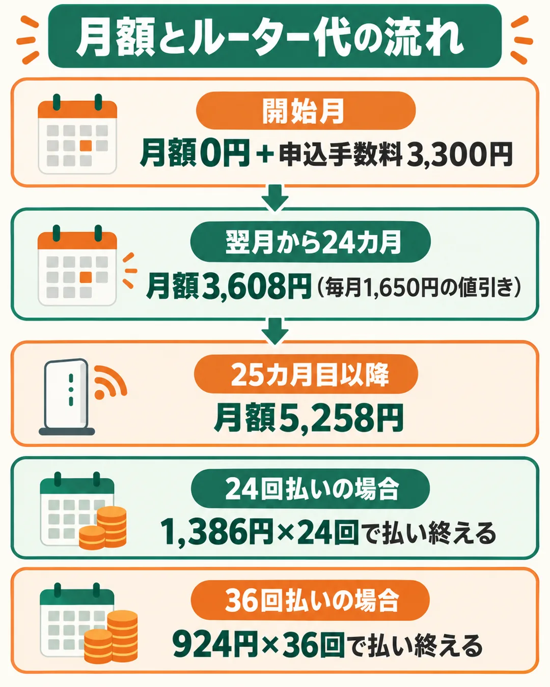 開始月から25カ月目以降までの月額と、ルーター代を24回と36回で払い終えるまでを並べた図