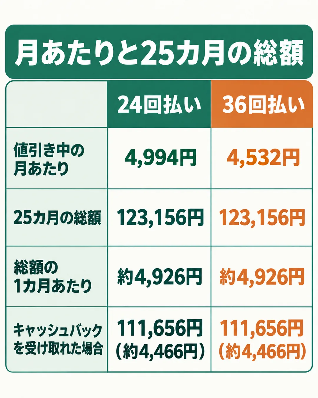 ルーター代の払い方ごとに、値引き中の月あたりと25カ月の総額を並べた表