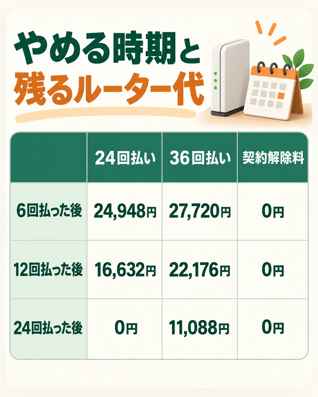ルーター代を6回・12回・24回払った後にやめた場合の残りを、24回払いと36回払いで比べた表