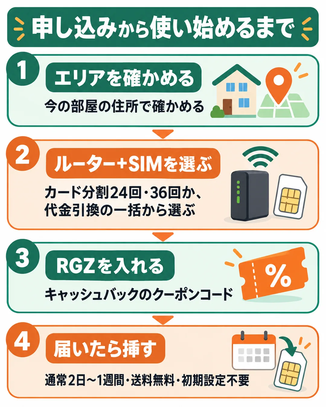 エリアを確かめ、払い方を選び、RGZを入れ、届いたSIMを挿すまでの4つの手順の図
