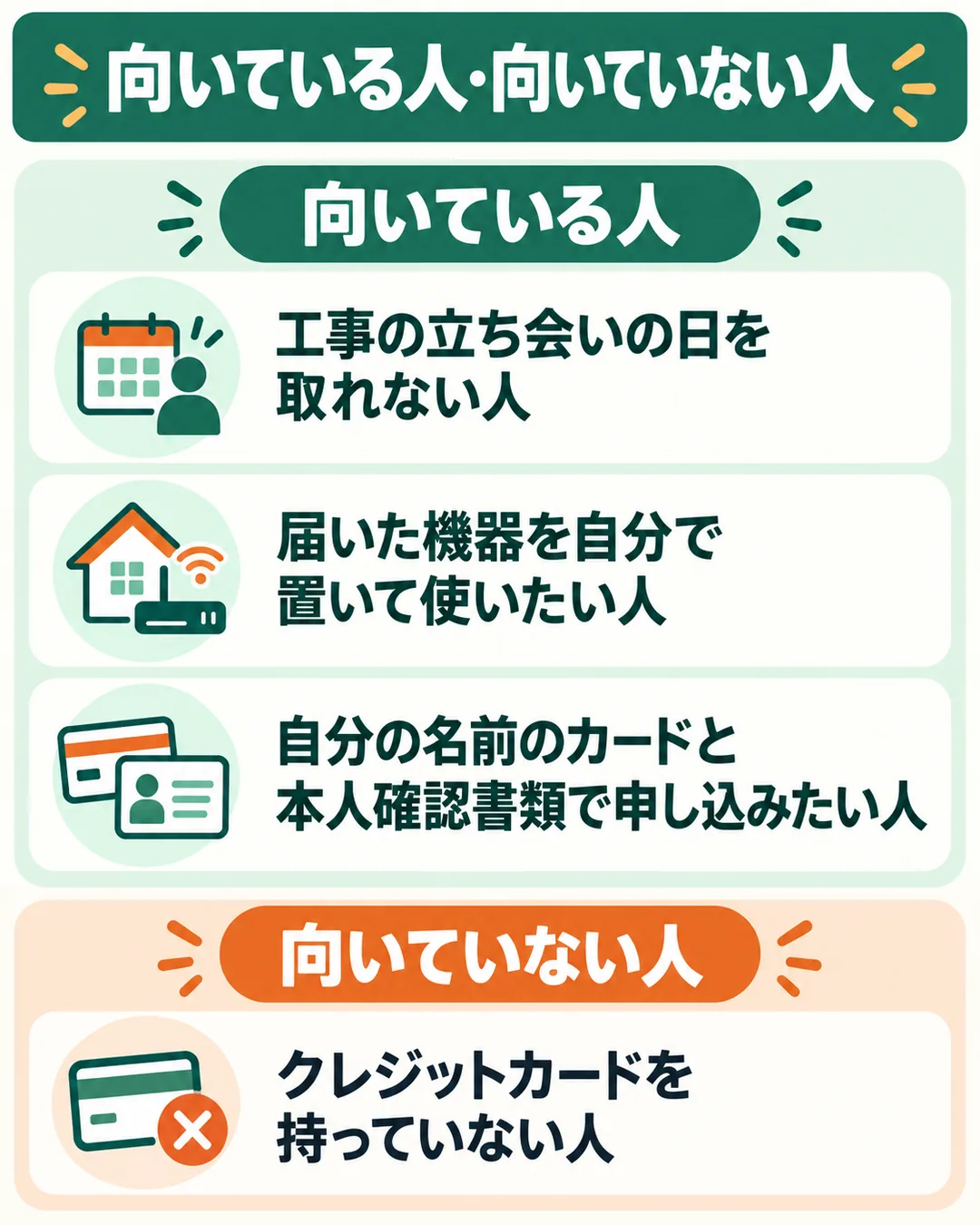 工事の立ち会いができない人や自分で機器を置きたい人は向いていて、クレジットカードが無い人は向いていないことを並べた図
