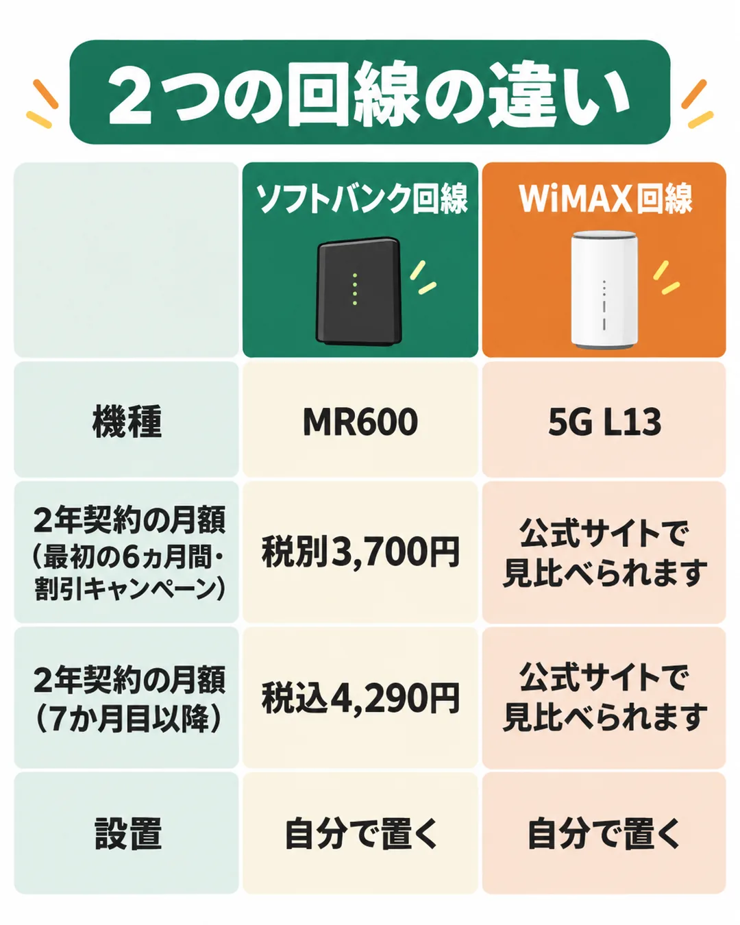 ソフトバンク回線とWiMAX回線の機種、2年契約の最初の6ヵ月間と7か月目以降の月額、設置の仕方を並べた表