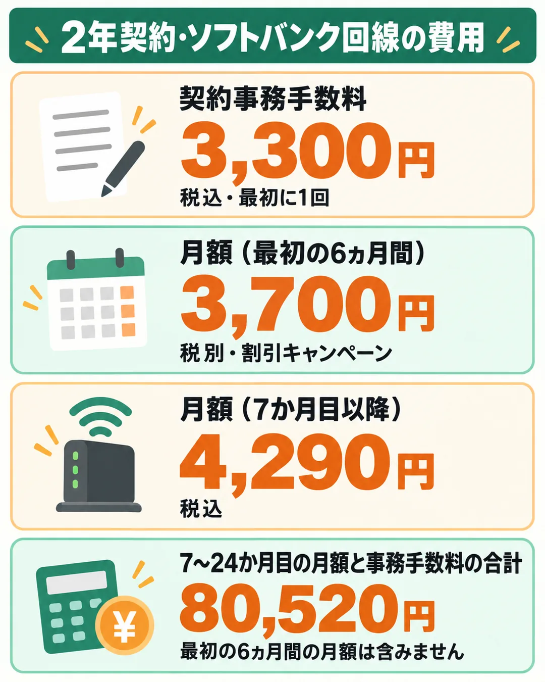 事務手数料3,300円、最初の6ヵ月間の月額3,700円(税別・割引キャンペーン)、7か月目以降の月額4,290円、7〜24か月目の月額と事務手数料の合計80,520円を並べた図