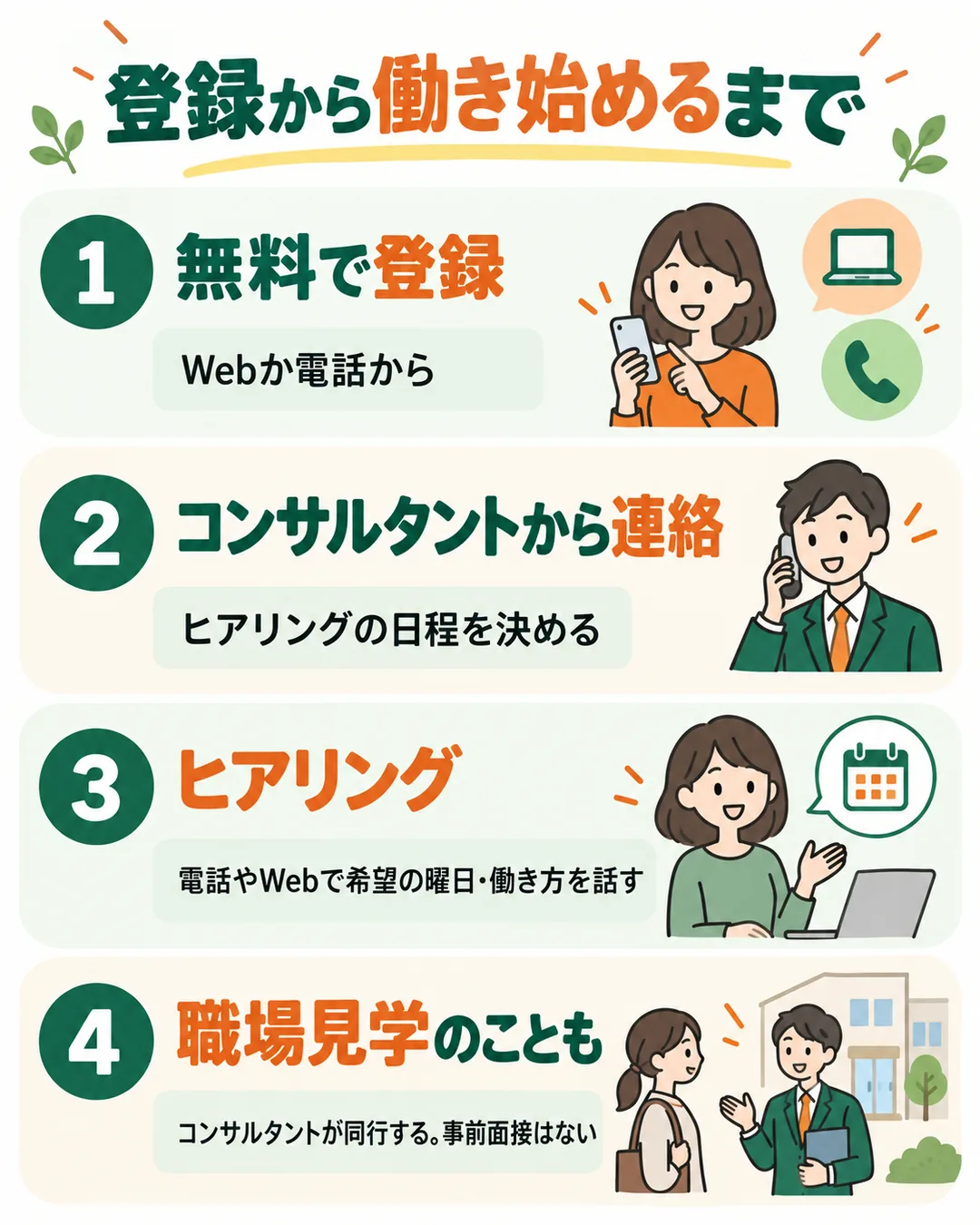 登録、ヒアリング、職場見学のこともある、働き始める、の4つの段を並べた流れ