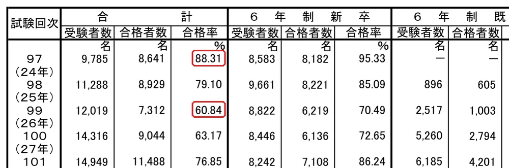 厚生労働省『試験回次別合格者数の推移（第111回薬剤師国家試験 参考資料1）』の「受験者数」の切り抜き。９７ （２４年） ９８ （２５年） ９９の88.31と60.84の所を赤い枠で囲んでいます。